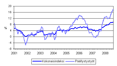 Maarakennusalan kaikkien kustannusten sek pllystystiden kustannusten vuosimuutokset 1/2001 - 8/2008