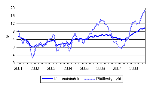 Maarakennusalan kaikkien kustannusten sek pllystystiden kustannusten vuosimuutokset 1/2001 - 9/2008