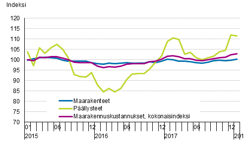 Liitekuvio 1. Maarakennusindeksin 2015=100 kokonaisindeksin, maarakennetiden ja pllysteiden kustannuskehitys 1/2015–1/2018