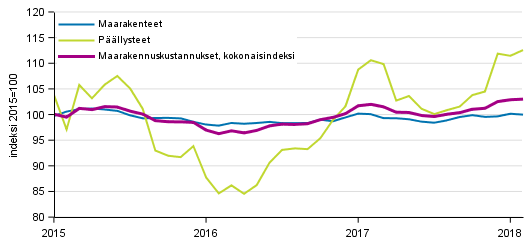 Liitekuvio 1. Maarakennusindeksin 2015=100 kokonaisindeksin, maarakennetiden ja pllysteiden kustannuskehitys 1/2015–2/2018