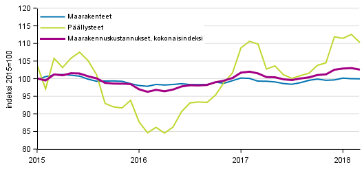 Liitekuvio 1. Maarakennusindeksin 2015=100 kokonaisindeksin, maarakennetiden ja pllysteiden kustannuskehitys 1/2015–3/2018