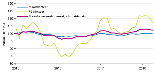 Liitekuvio 1. Maarakennusindeksin 2015=100 kokonaisindeksin, maarakennetiden ja pllysteiden kustannuskehitys 1/2015–4/2018