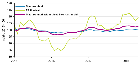 Liitekuvio 1. Maarakennusindeksin 2015=100 kokonaisindeksin, maarakennetiden ja pllysteiden kustannuskehitys 1/2015–5/2018