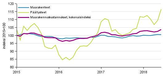 Liitekuvio 1. Maarakennusindeksin 2015=100 kokonaisindeksin, maarakennetiden ja pllysteiden kustannuskehitys 1/2015–6/2018