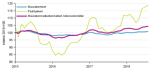 Liitekuvio 1. Maarakennusindeksin (2015=100) kokonaisindeksin, maarakennetiden ja pllysteiden kustannuskehitys 1/2015–8/2018