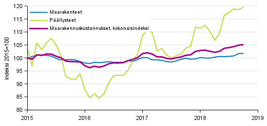 Liitekuvio 1. Maarakennusindeksin (2015=100) kokonaisindeksin, maarakennetiden ja pllysteiden kustannuskehitys 1/2015–10/2018