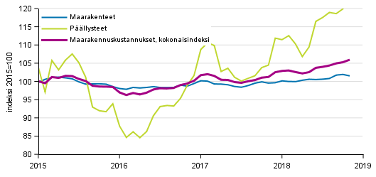 Liitekuvio 1. Maarakennusindeksin (2015=100) kokonaisindeksin, maarakennetiden ja pllysteiden kustannuskehitys 1/2015–11/2018