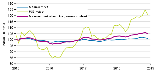 Liitekuvio 1. Maarakennusindeksin (2015=100) kokonaisindeksin, maarakennetiden ja pllysteiden kustannuskehitys 1/2015–12/2018