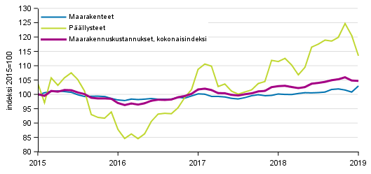 Liitekuvio 1. Maarakennusindeksin (2015=100) kokonaisindeksin, maarakennetiden ja pllysteiden kustannuskehitys 1/2015–1/2019