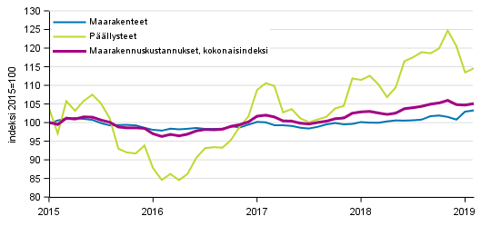 Liitekuvio 1. Maarakennusindeksin (2015=100) kokonaisindeksin, maarakennetiden ja pllysteiden kustannuskehitys 1/2015–2/2019