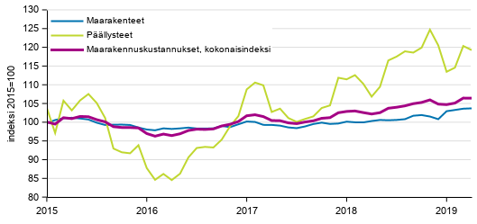 Liitekuvio 1. Maarakennusindeksin (2015=100) kokonaisindeksin, maarakennetiden ja pllysteiden kustannuskehitys 1/2015–4/2019