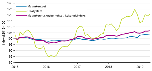 Liitekuvio 1. Maarakennuskustannusindeksi, maarakenteet ja pllysteet 2015=100, 1/2015–5/2019