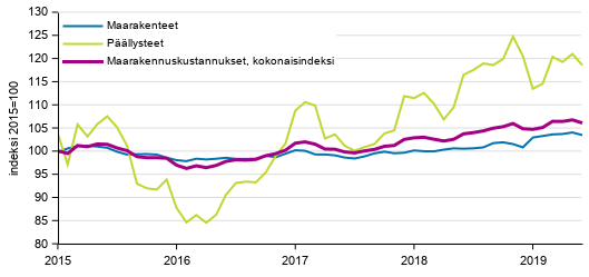 Liitekuvio 1. Maarakennuskustannusindeksi, maarakenteet ja pllysteet 2015=100, 1/2015–6/2019