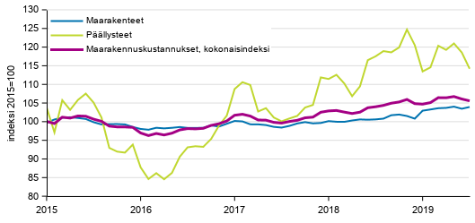 Liitekuvio 1. Maarakennuskustannusindeksi, maarakenteet ja pllysteet 2015=100, 1/2015–7/2019