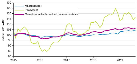 Liitekuvio 1. Maarakennuskustannusindeksi, maarakenteet ja pllysteet 2015=100, 1/2015–8/2019