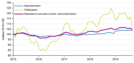 Liitekuvio 1. Maarakennuskustannusindeksi, maarakenteet ja pllysteet 2015=100, 1/2015–9/2019