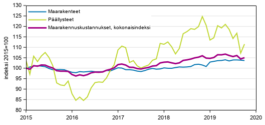 Liitekuvio 1. Maarakennuskustannusindeksi, maarakenteet ja pllysteet 2015=100, 1/2015–10/2019