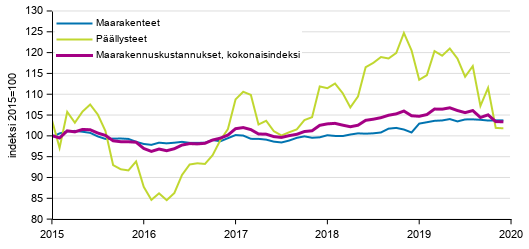 Liitekuvio 1. Maarakennuskustannusindeksi, maarakenteet ja pllysteet 2015=100, 1/2015–12/2019