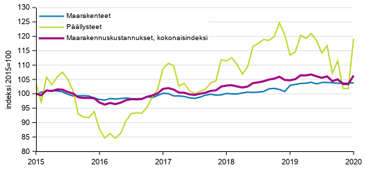 Liitekuvio 1. Maarakennuskustannusindeksi, maarakenteet ja pllysteet 2015=100, 1/2015–1/2020