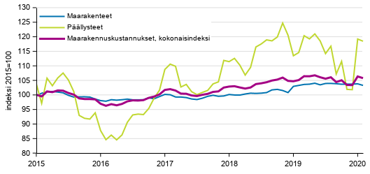 Liitekuvio 1. Maarakennuskustannusindeksi, maarakenteet ja pllysteet 2015=100, 2/2015–2/2020