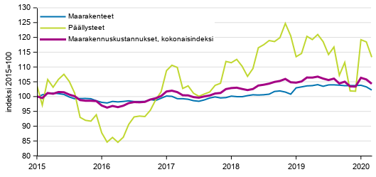 Liitekuvio 1. Maarakennuskustannusindeksi, maarakenteet ja pllysteet 2015=100, 1/2015–3/2020