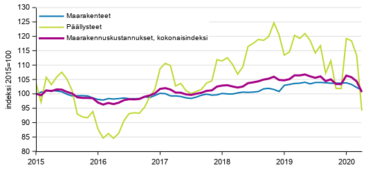 Liitekuvio 1. Maarakennuskustannusindeksi, maarakenteet ja pllysteet 2015=100, 1/2015–4/2020