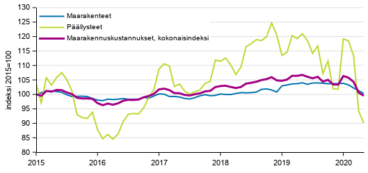 Liitekuvio 1. Maarakennuskustannusindeksi, maarakenteet ja pllysteet 2015=100, 1/2015–5/2020