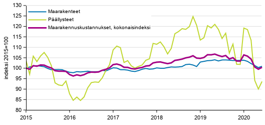 Liitekuvio 1. Maarakennuskustannusindeksi, maarakenteet ja pllysteet 2015=100, 1/2015–6/2020