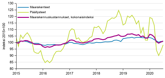 Liitekuvio 1. Maarakennuskustannusindeksi, maarakenteet ja pllysteet 2015=100, 1/2015–7/2020