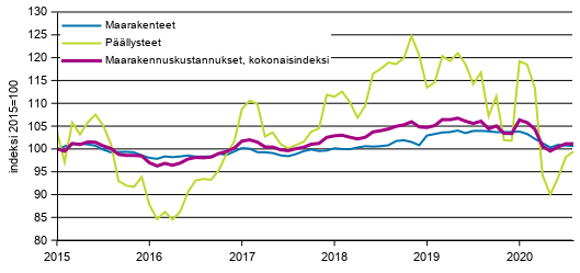 Liitekuvio 1. Maarakennuskustannusindeksi, maarakenteet ja pllysteet 2015=100, 1/2015–8/2020