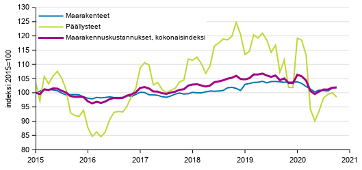 Liitekuvio 1. Maarakennuskustannusindeksi (2015=100), Maanrakennuskustannusindeksi kokonaisindeksi, maarakenteet ja pllysteet, 1/2015–10/2020