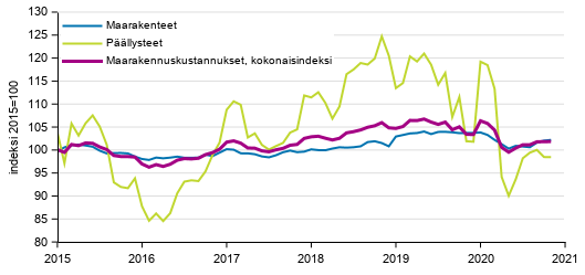 Liitekuvio 1. Maarakennuskustannusindeksi (2015=100), Maanrakennuskustannusindeksi kokonaisindeksi, maarakenteet ja pllysteet, 1/2015–11/2020