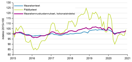 Liitekuvio 1. Maarakennuskustannusindeksi (2015=100), Maanrakennuskustannusindeksi kokonaisindeksi, maarakenteet ja pllysteet, 1/2015–12/2020