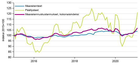 Liitekuvio 1. Maarakennuskustannusindeksi (2015=100), Maanrakennuskustannusindeksi kokonaisindeksi, maarakenteet ja pllysteet, 1/2015–2/2021