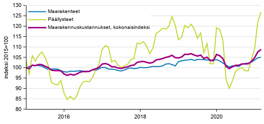 Liitekuvio 1. Maarakennuskustannusindeksi (2015=100), Maanrakennuskustannusindeksi kokonaisindeksi, maarakenteet ja pllysteet, 1/2015–3/2021