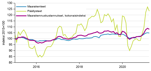 Liitekuvio 1. Maarakennuskustannusindeksi (2015=100), Maanrakennuskustannusindeksi kokonaisindeksi, maarakenteet ja pllysteet, 1/2015–4/2021