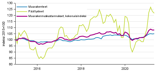 Liitekuvio 1. Maarakennuskustannusindeksi (2015=100), Maanrakennuskustannusindeksi kokonaisindeksi, maarakenteet ja pllysteet, 1/2015–5/2021