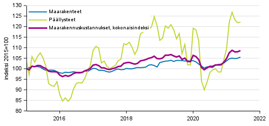 Liitekuvio 1. Maarakennuskustannusindeksi (2015=100), Maanrakennuskustannusindeksi kokonaisindeksi, maarakenteet ja pllysteet, 1/2015–6/2021