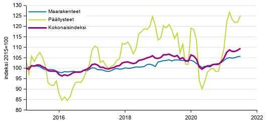 Liitekuvio 1. Maarakennuskustannusindeksi (2015=100), Maanrakennuskustannusindeksi kokonaisindeksi, maarakenteet ja pllysteet, 1/2015–7/2021