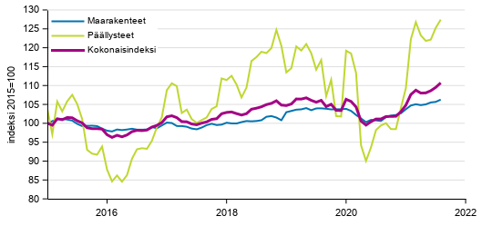 Liitekuvio 1. Maarakennuskustannusindeksi (2015=100), Maanrakennuskustannusindeksi kokonaisindeksi, maarakenteet ja pllysteet, 1/2015–8/2021