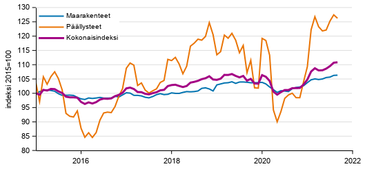 Liitekuvio 1. Maarakennuskustannusindeksi (2015=100), Maanrakennuskustannusindeksi kokonaisindeksi, maarakenteet ja pllysteet, 1/2015–9/2021