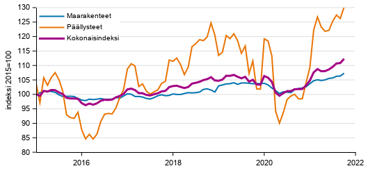 Liitekuvio 1. Maarakennuskustannusindeksi (2015=100), Maanrakennuskustannusindeksi kokonaisindeksi, maarakenteet ja pllysteet, 1/2015–10/2021