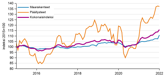 Liitekuvio 1. Maarakennuskustannusindeksi (2015=100), Maanrakennuskustannusindeksi kokonaisindeksi, maarakenteet ja pllysteet, 1/2015–01/2022