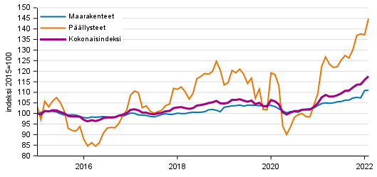 Liitekuvio 1. Maarakennuskustannusindeksi (2015=100), Maanrakennuskustannusindeksi kokonaisindeksi, maarakenteet ja pllysteet, 1/2015–02/2022