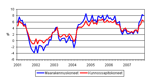 Perinteisten maarakennuskoneiden ja kunnossapitokoneiden kustannusten vuosimuutokset 1/2001 - 12/2007