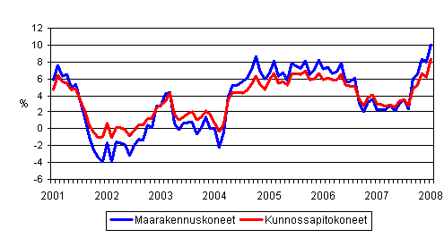 Perinteisten maarakennuskoneiden ja kunnossapitokoneiden kustannusten vuosimuutokset 1/2001 - 1/2008