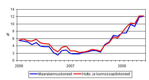 Perinteisten maarakennuskoneiden ja hoito- ja kunnossapitokoneiden kustannusten vuosimuutokset 1/2006 - 6/2008