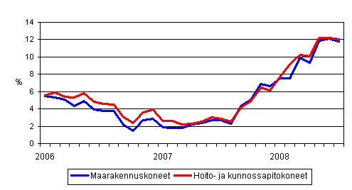 Perinteisten maarakennuskoneiden ja hoito- ja kunnossapitokoneiden kustannusten vuosimuutokset 1/2006 - 7/2008