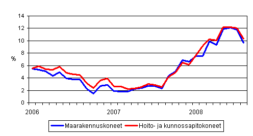 Perinteisten maarakennuskoneiden ja hoito- ja kunnossapitokoneiden kustannusten vuosimuutokset 1/2006 - 8/2008