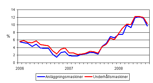 rsfrndringar av kostnaderna fr traditionella anlggningsmaskiner och underhllsmaskiner 1/2006 - 8/2008